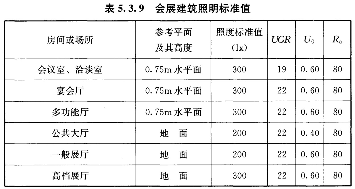 表5.3.9 会展建筑照明标准值