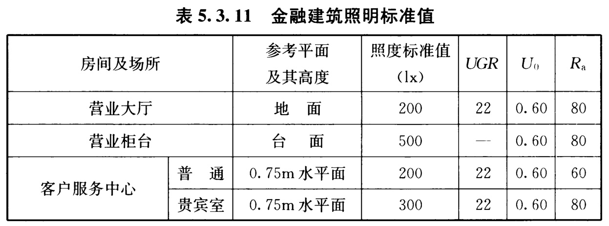 表5.3.11 金融建筑照明标准值