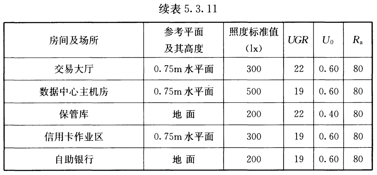 表5.3.11 金融建筑照明标准值