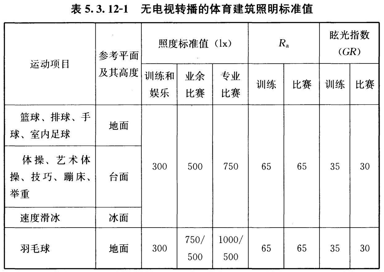 表5.3.12-1 无电视转播的体育建筑照明标准值