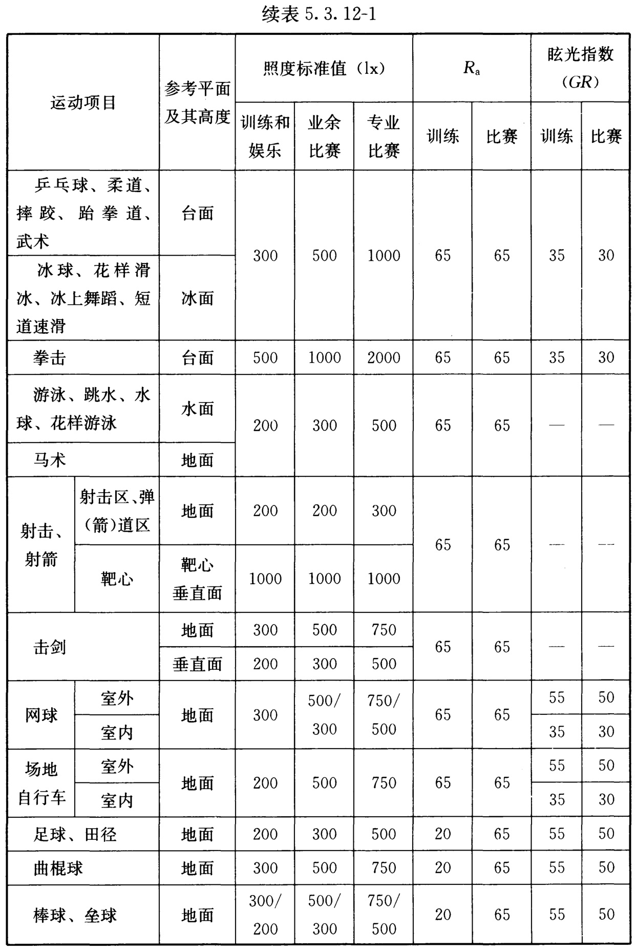 表5.3.12-1 无电视转播的体育建筑照明标准值