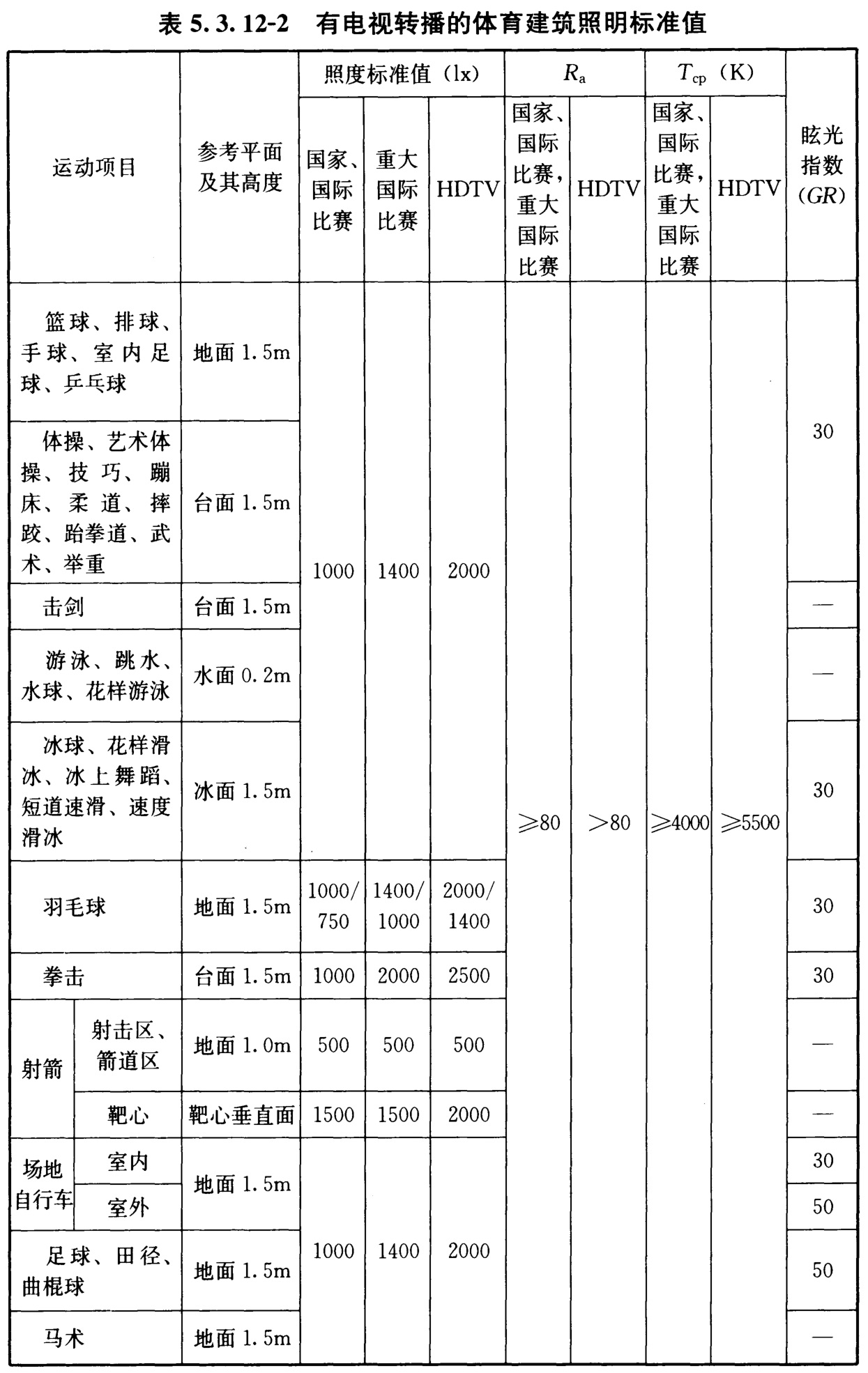 表5.3.12-2 有电视转播的体育建筑照明标准值