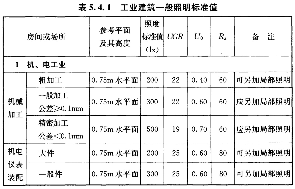 表5.4.1 工业建筑一般照明标准值