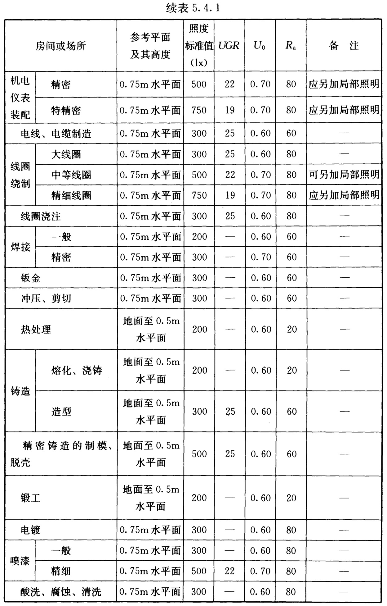 表5.4.1 工业建筑一般照明标准值