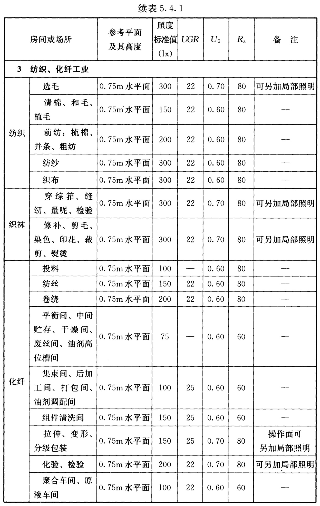 表5.4.1 工业建筑一般照明标准值