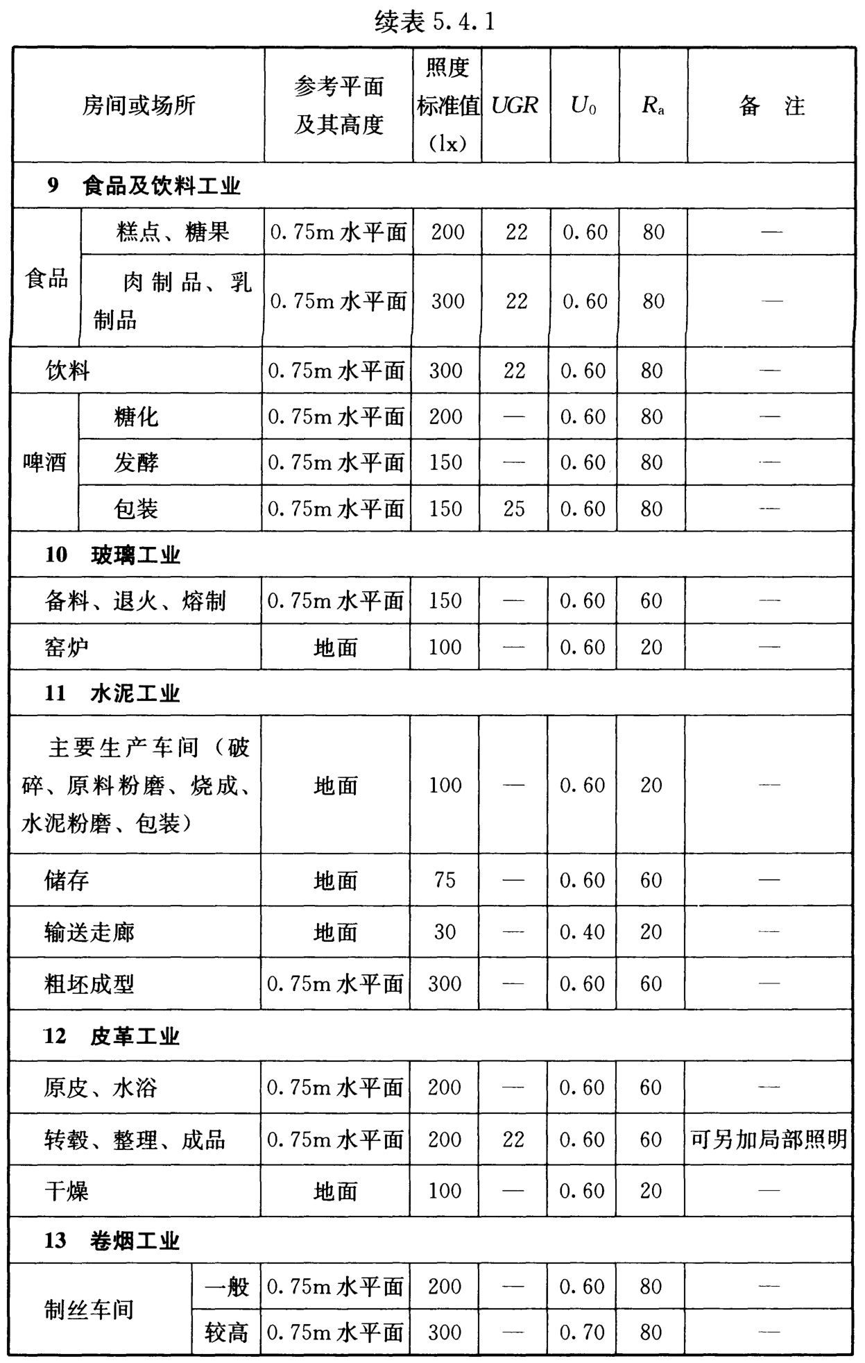 表5.4.1 工业建筑一般照明标准值