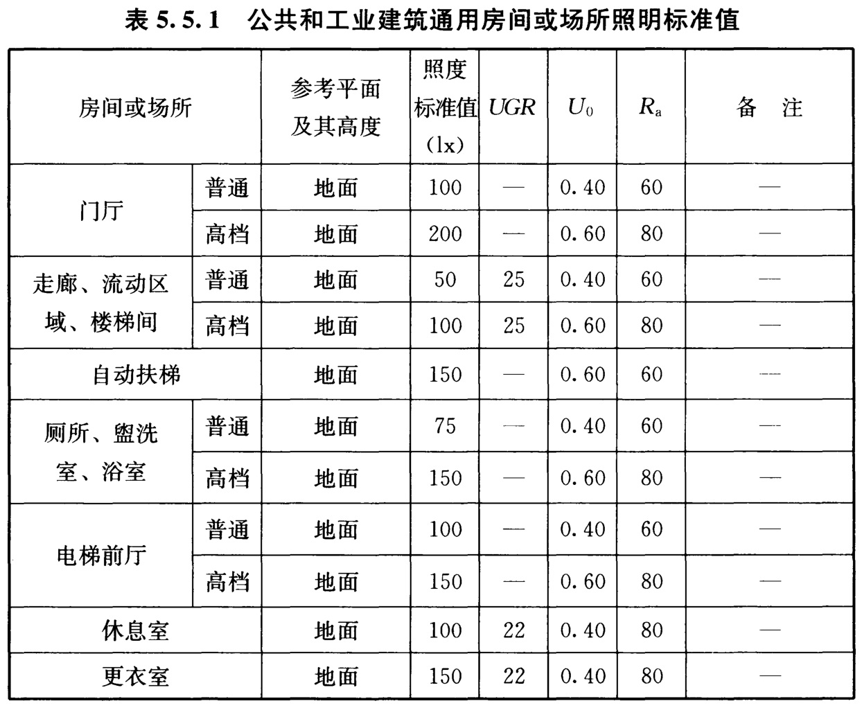 表5.5.1 公共和工业建筑通用房间或场所照明标准值