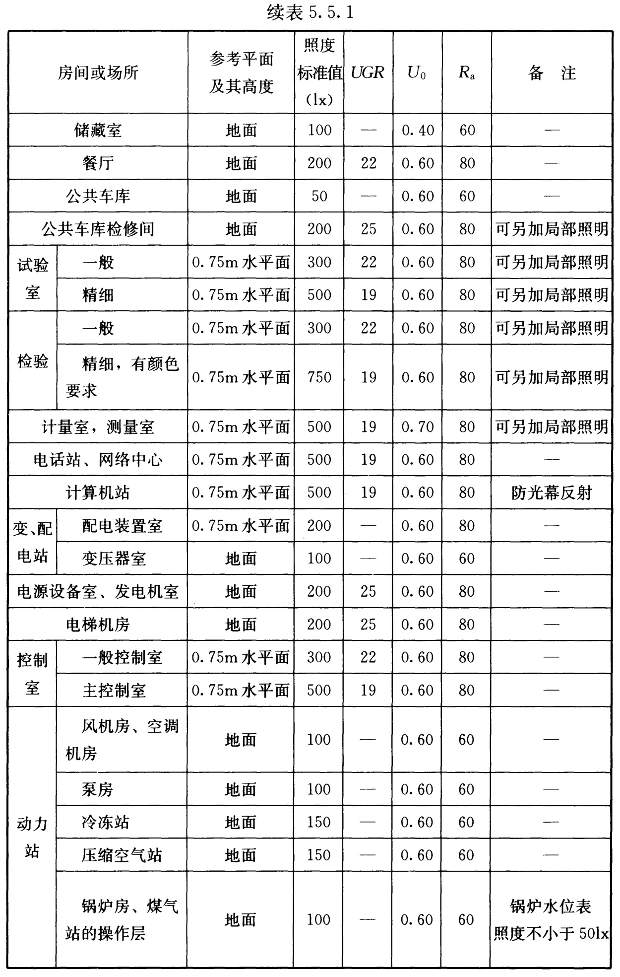 表5.5.1 公共和工业建筑通用房间或场所照明标准值