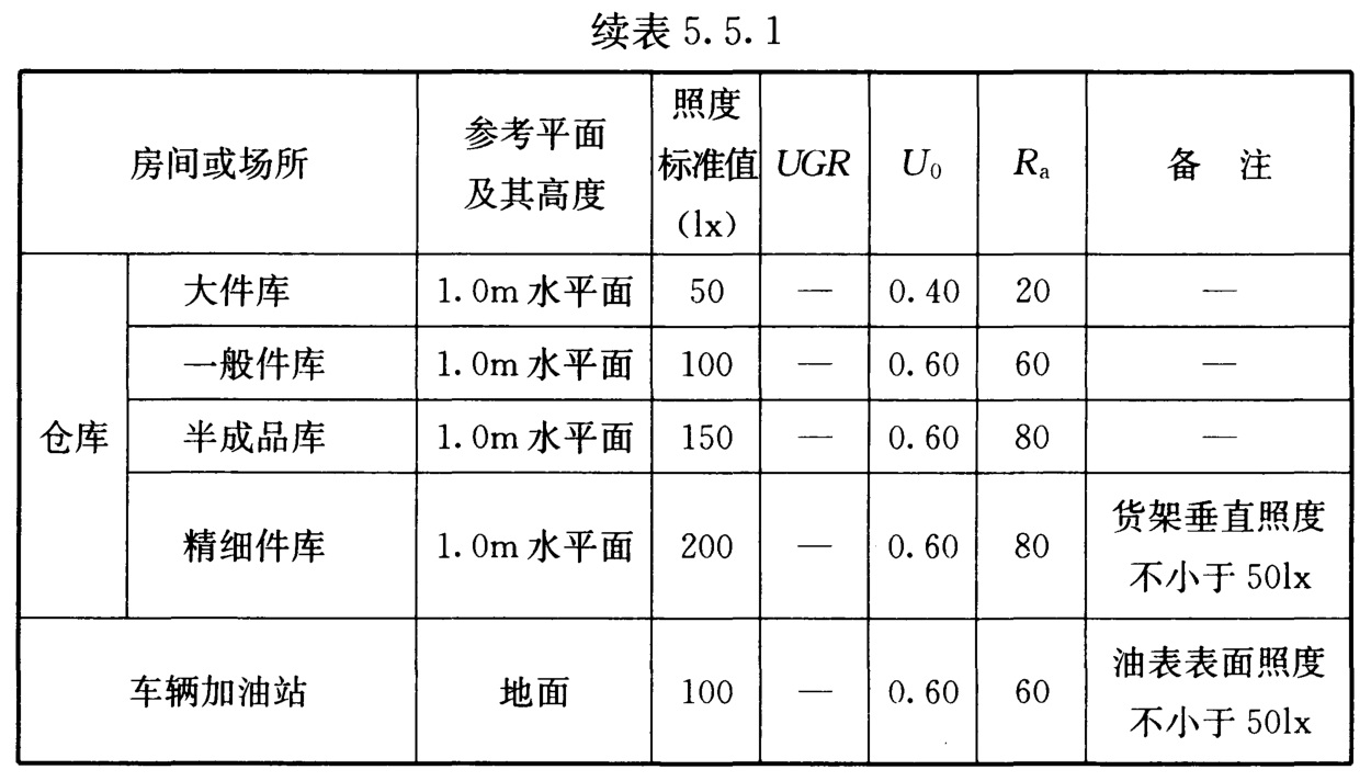 表5.5.1 公共和工业建筑通用房间或场所照明标准值