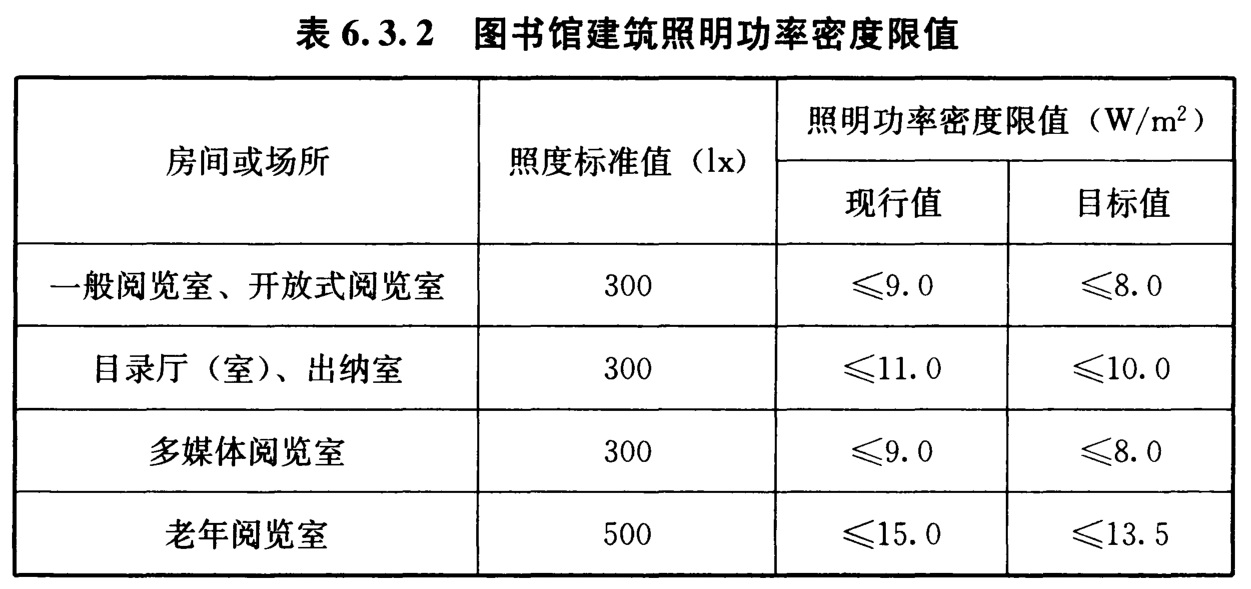 表6.3.2 图书馆建筑照明功率密度限值