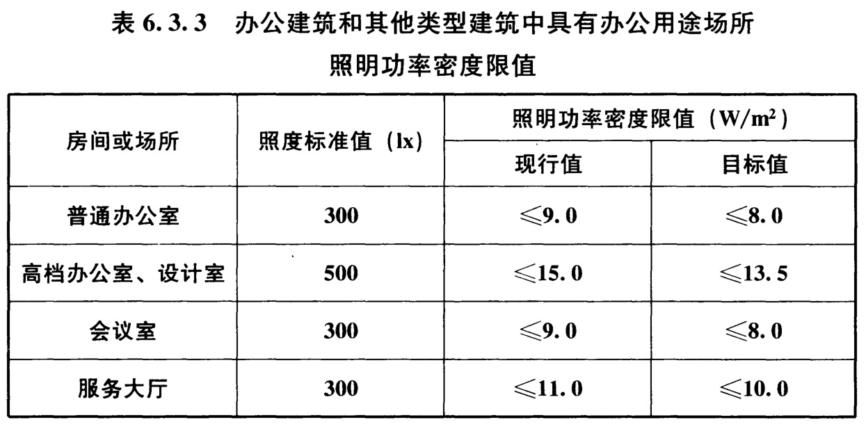 表6.3.3 办公建筑和其他类型建筑中具有办公用途场所照明功率密度限值