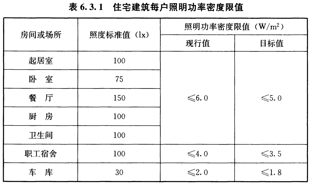 表6.3.1 住宅建筑每户照明功率密度限值