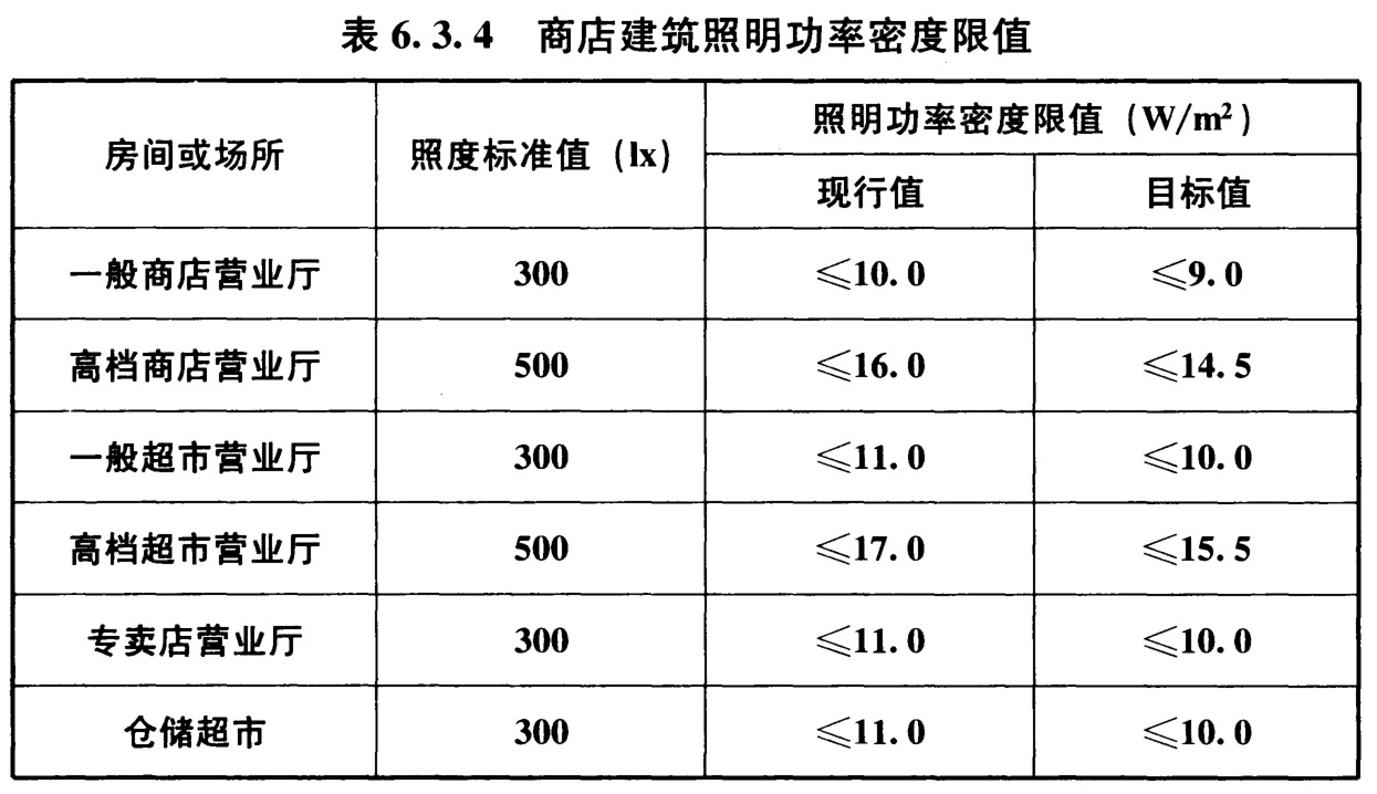 表6.3.4 商店建筑照明功率密度限值