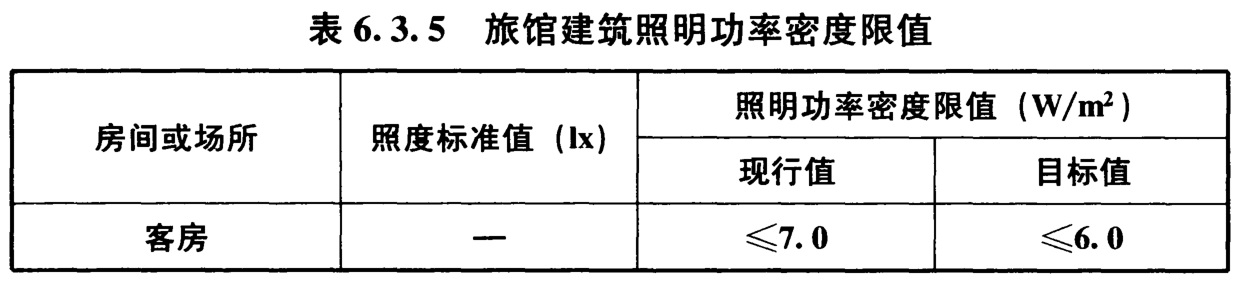 表6.3.5 旅馆建筑照明功率密度限值