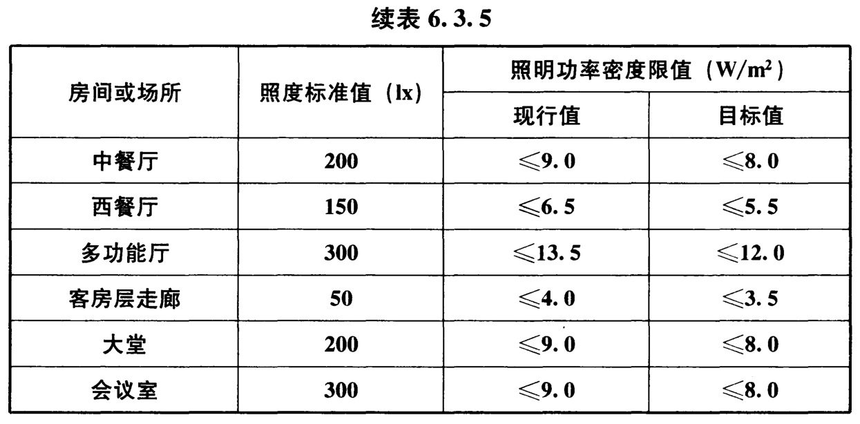 表6.3.5 旅馆建筑照明功率密度限值