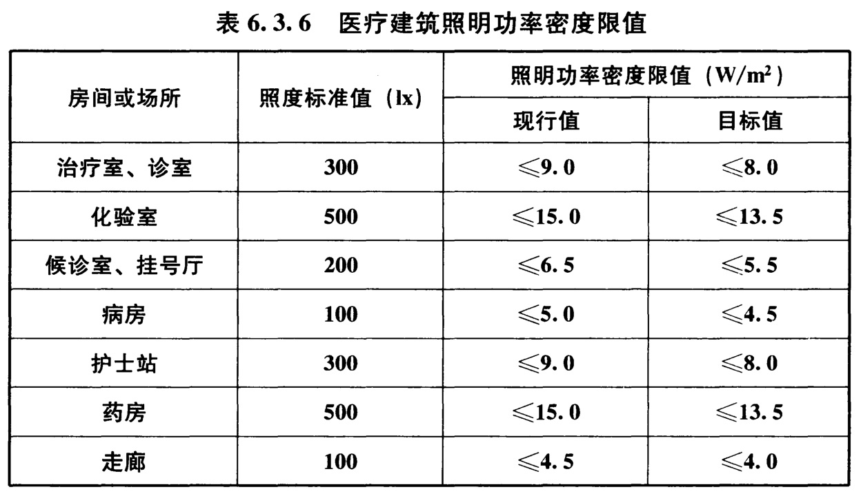 表6.3.6 医疗建筑照明功率密度限值