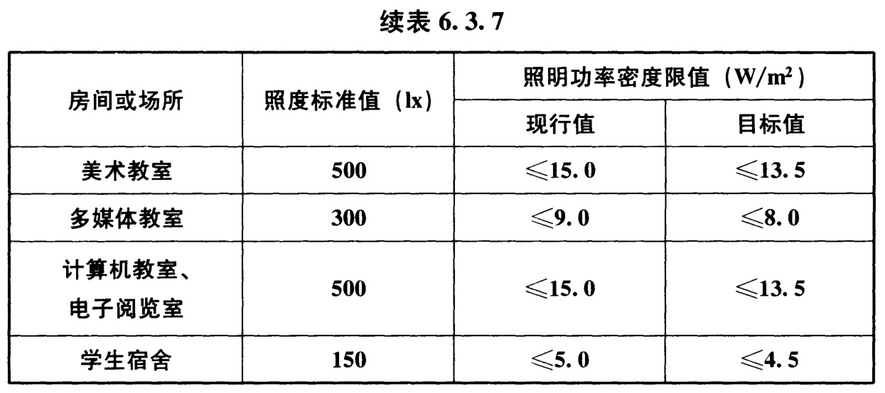 表6.3.7 教育建筑照明功率密度限值