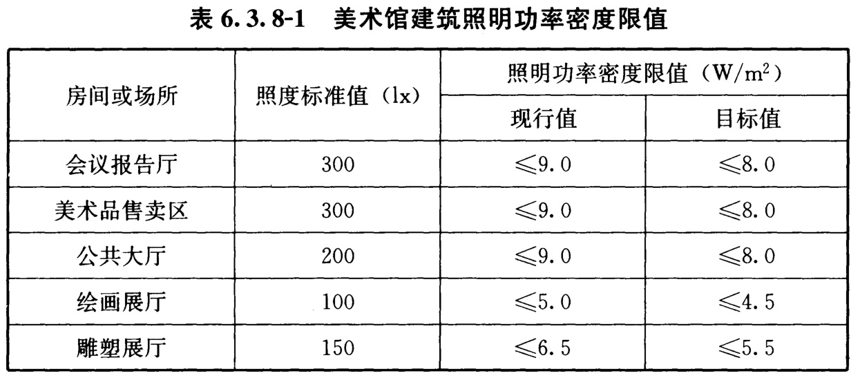 表6.3.8-1 美术馆建筑照明功率密度限值