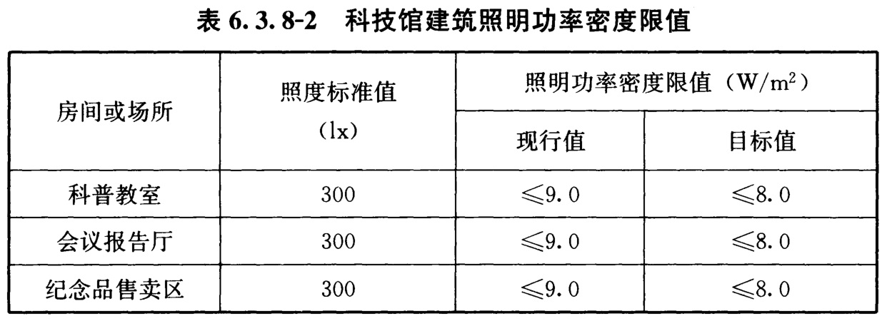 表6.3.8-2 科技馆建筑照明功率密度限值