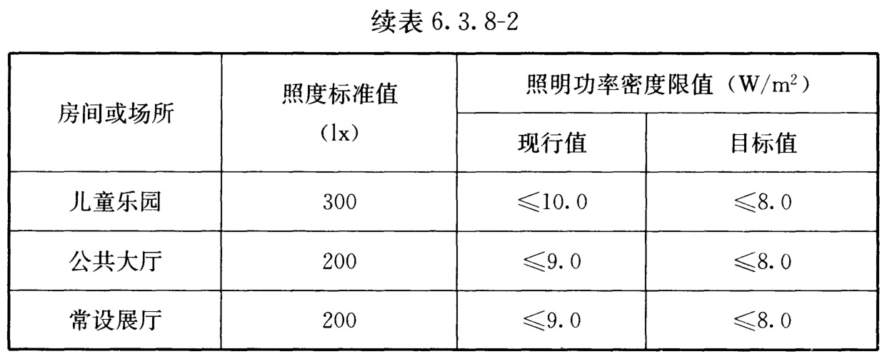 表6.3.8-2 科技馆建筑照明功率密度限值