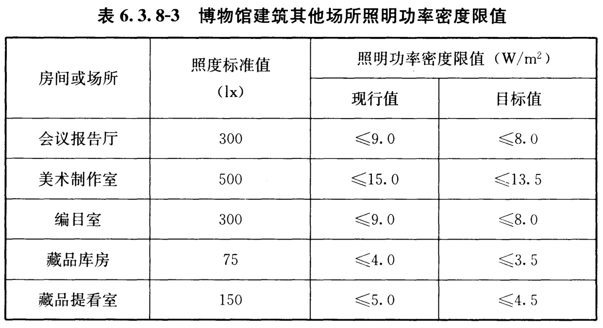 表6.3.8-3 博物馆建筑其他场所照明功率密度限值