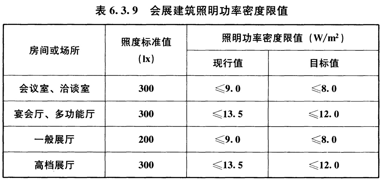 表6.3.9 会展建筑照明功率密度限值