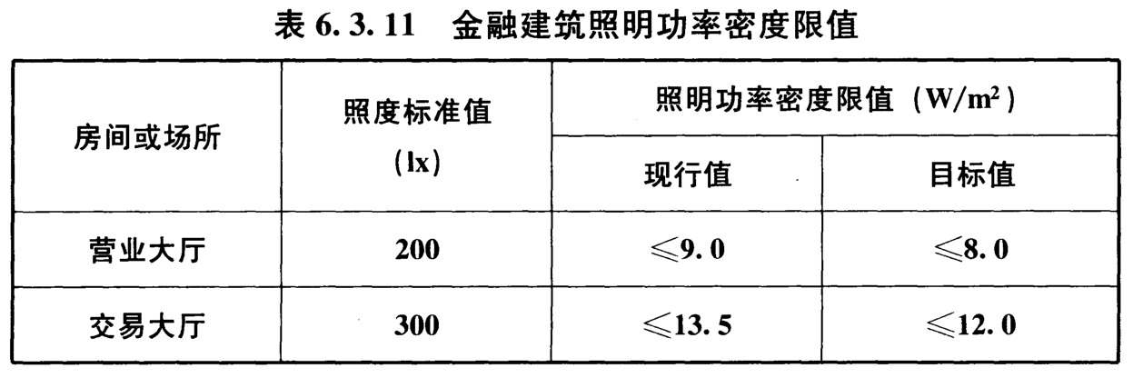 表6.3.11 金融建筑照明功率密度限值