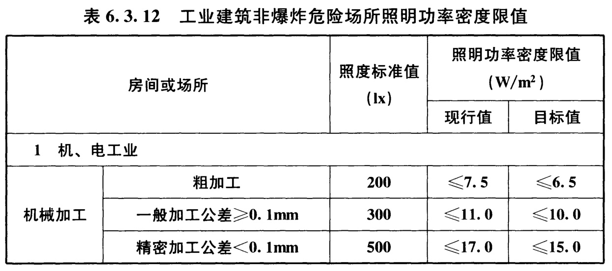 表6.3.12 工业建筑非爆炸危险场所照明功率密度限值