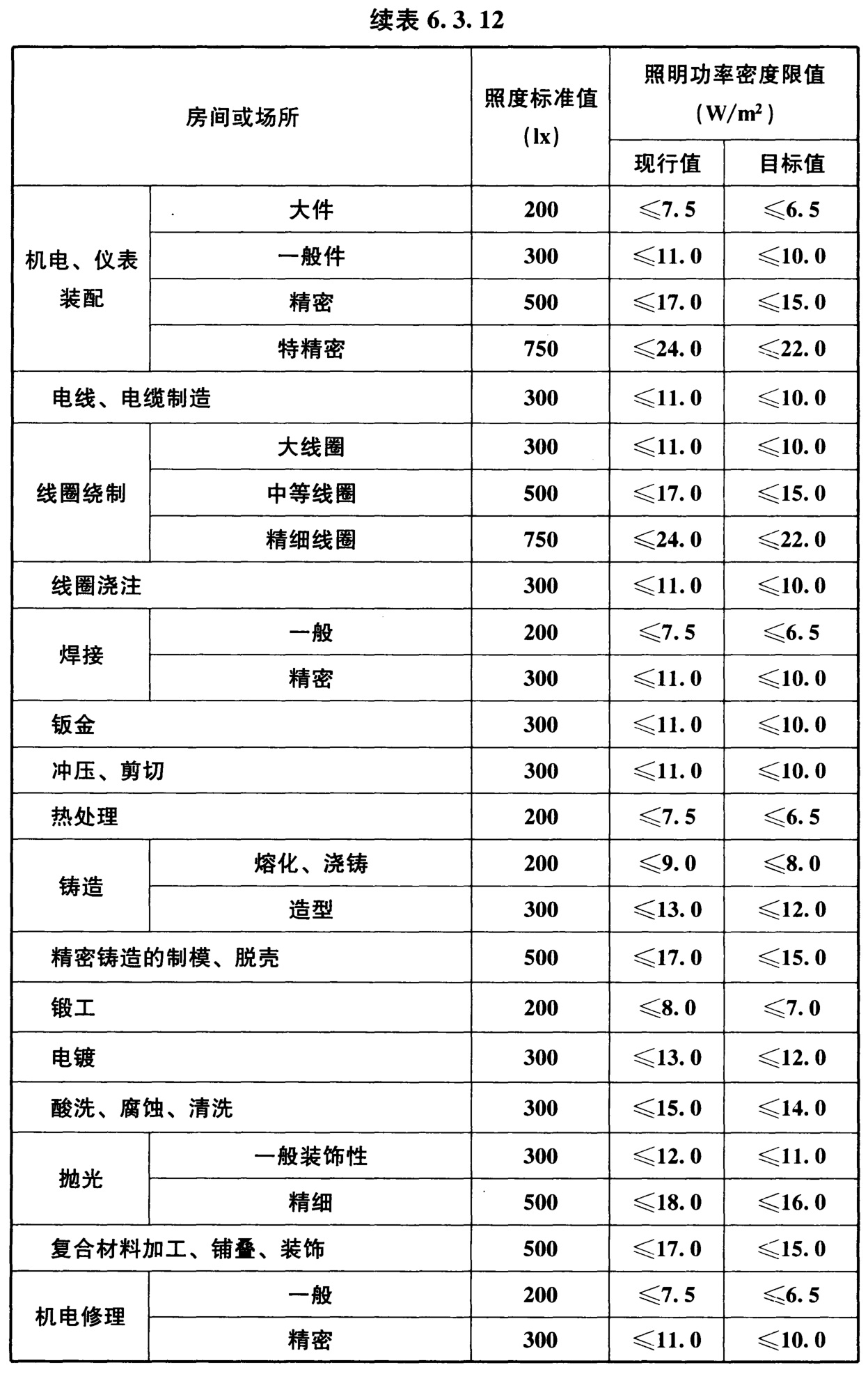 表6.3.12 工业建筑非爆炸危险场所照明功率密度限值