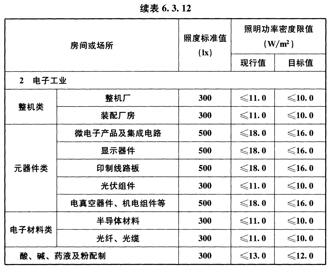 表6.3.12 工业建筑非爆炸危险场所照明功率密度限值