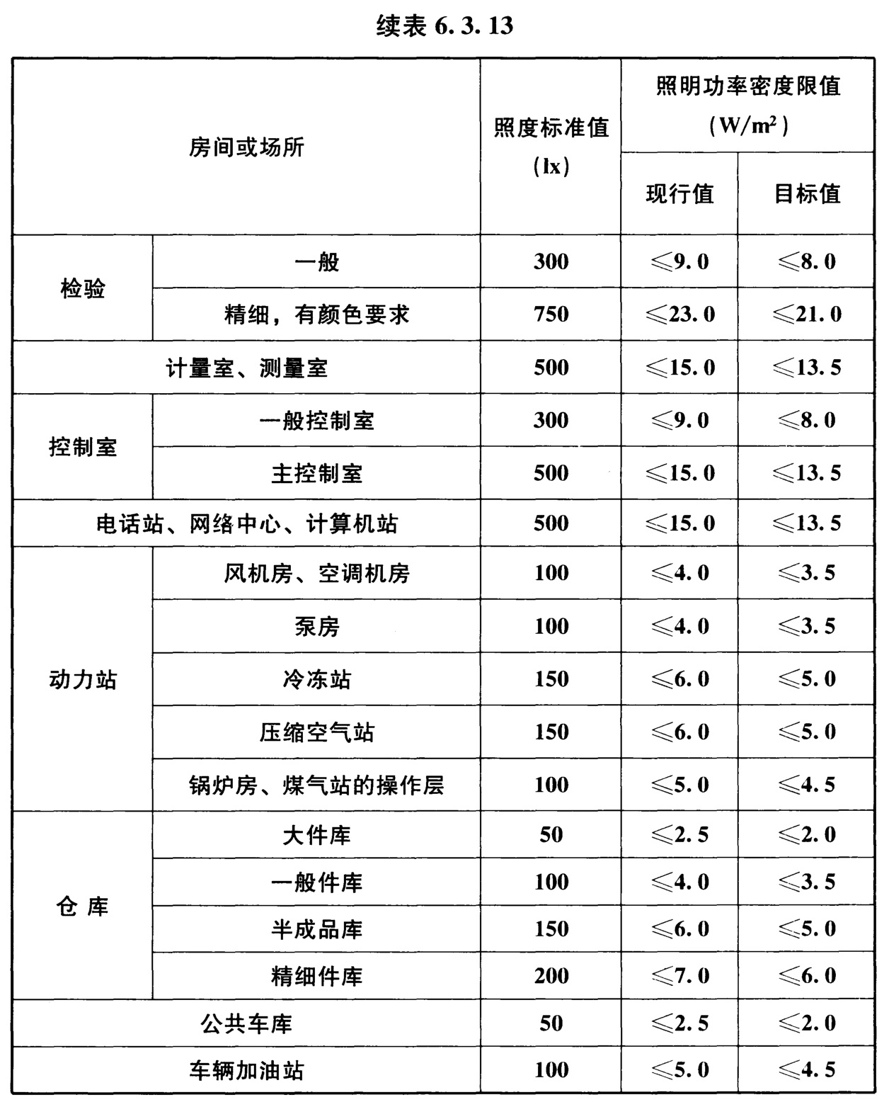 表6.3.13 公共和工业建筑非爆炸危险场所通用房间或场所照明功率密度限值