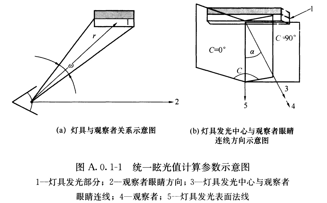 图A.0.1-1 统一眩光值计算参数示意图