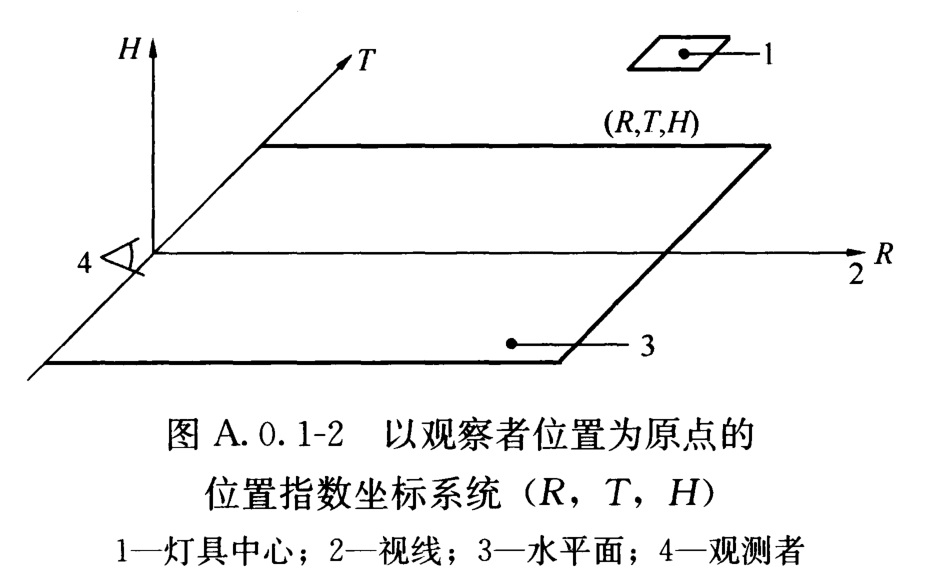 图A.0.1-2 以观察者位置为原点的位置指数坐标系统(R，T，H)