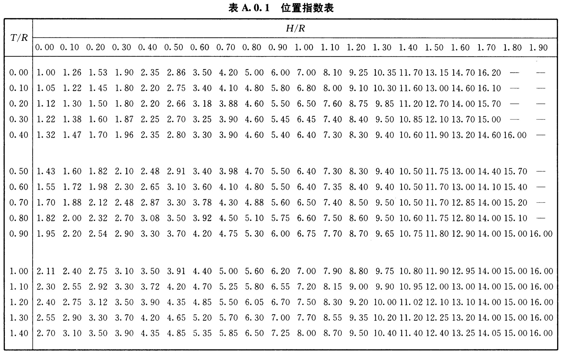 表A.0.1 位置指数表