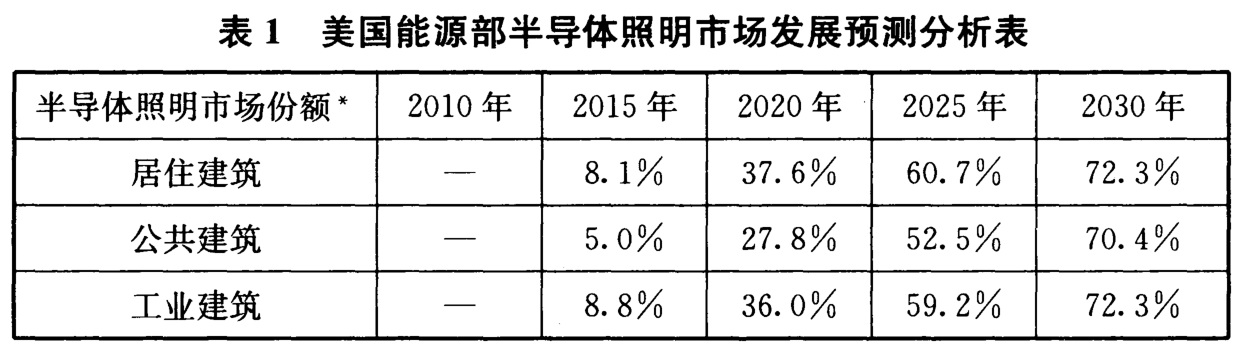 表1 美国能源部半导体照明市场发展预测分析表