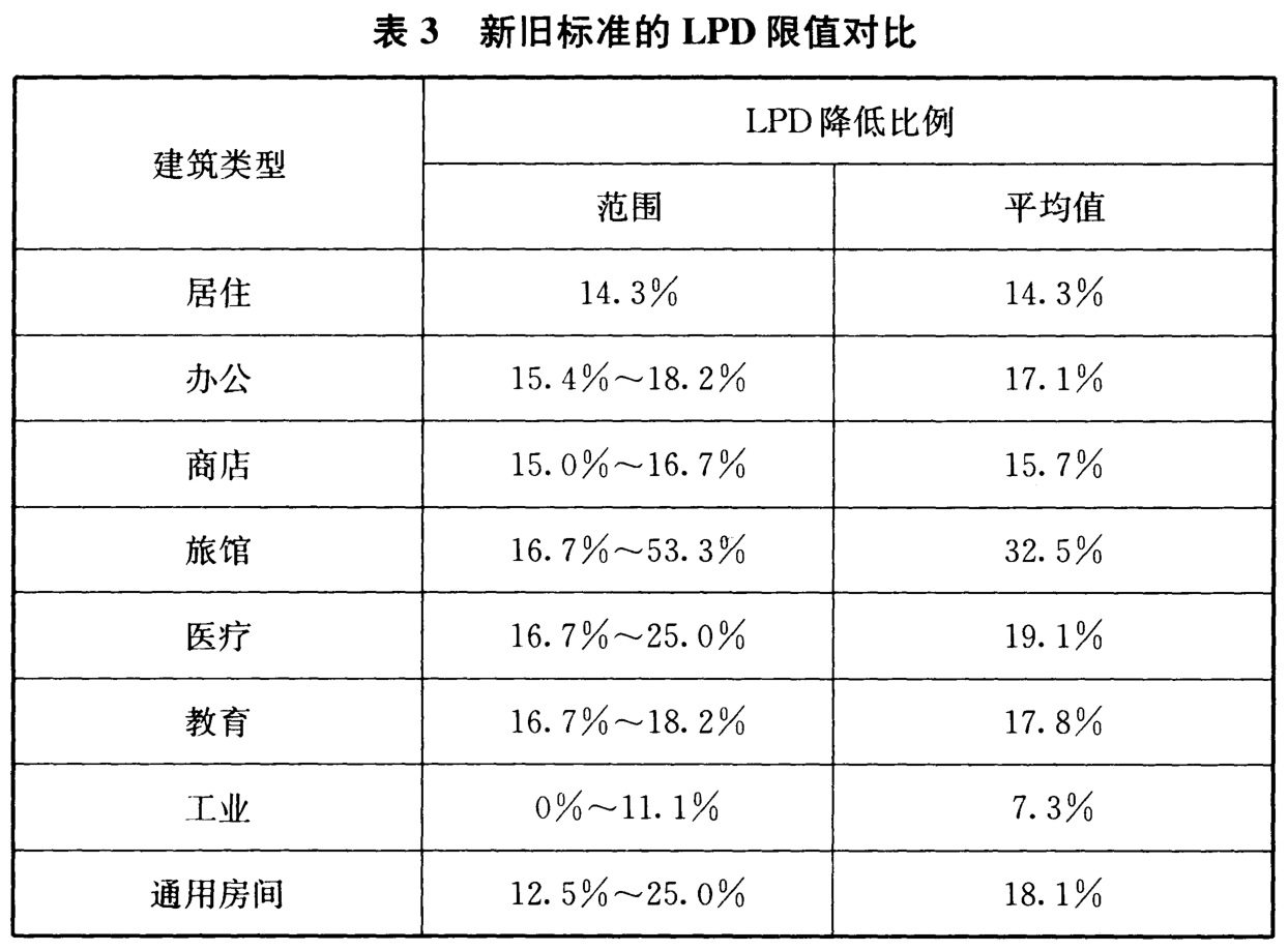 表3 新旧标准的LPD限值对比