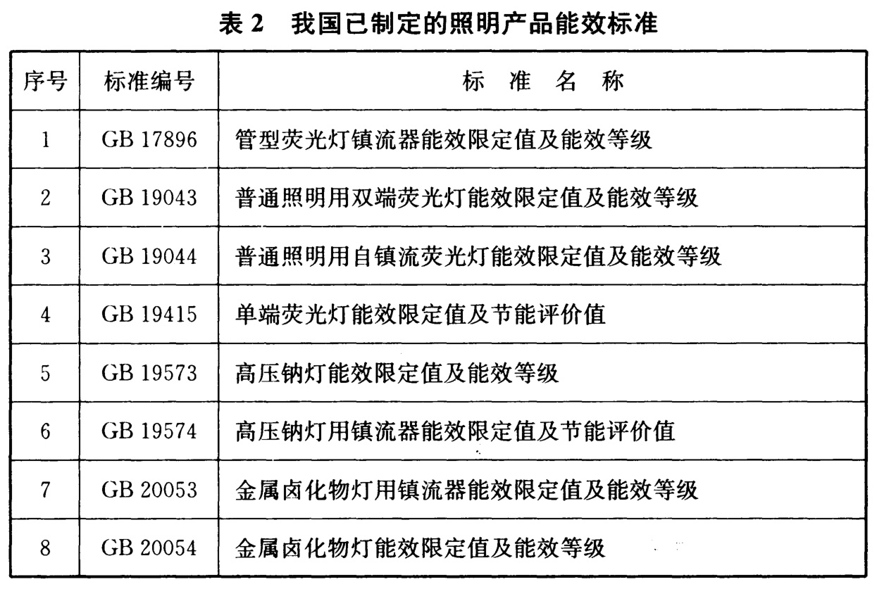 表2 我国已制定的照明产品能效标准