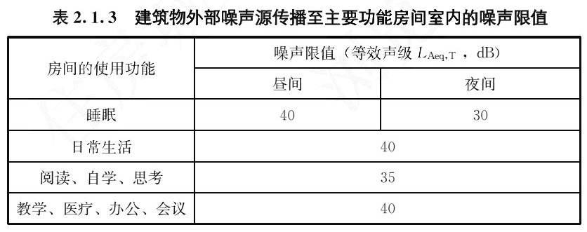 表2.1.3 建筑物外部噪声源传播至主要功能房间室内的噪声限值