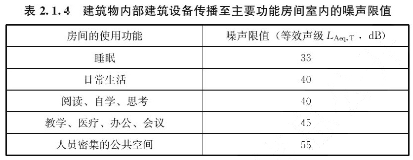 表2.1.4 建筑物内部建筑设备传播至主要功能房间室内的噪声限值