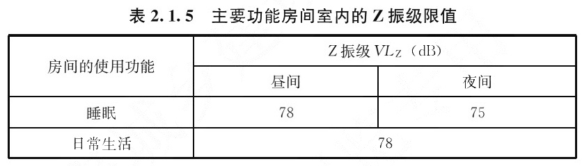 表2.1.5 主要功能房间室内的Z振级限值