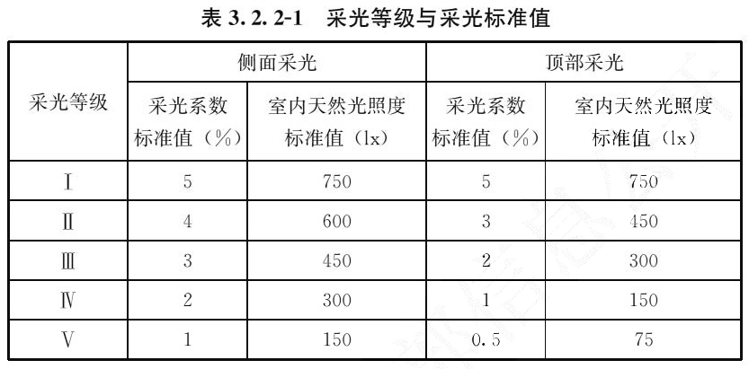 表3.2.2-1 采光登记与采光标准值