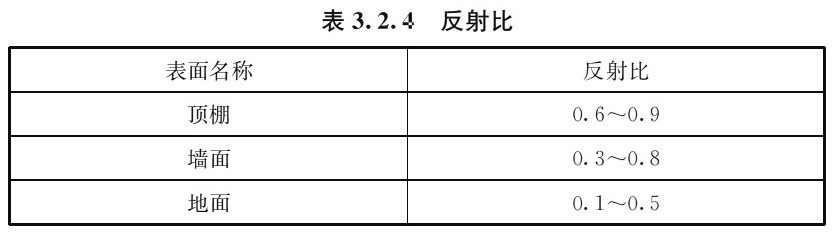 表3.2.4 反射比