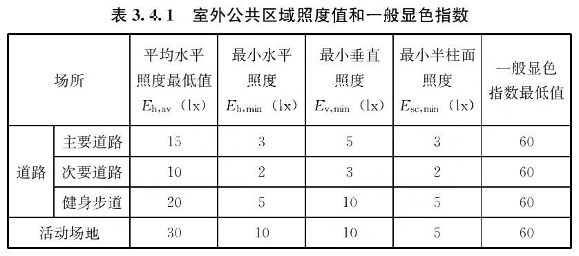 表3.4.1 室外公共区域照度值和一般显色指数