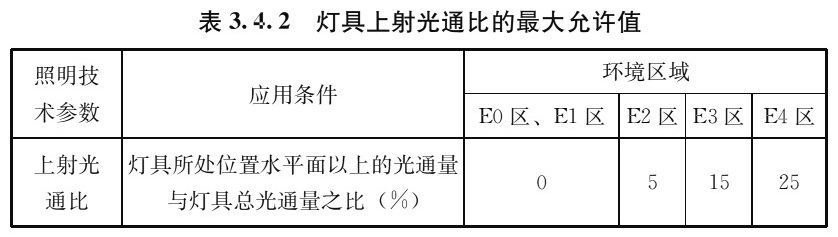 表3.4.2 灯具上射光通比的最大允许值