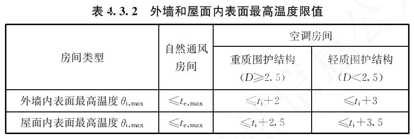 表4.3.2 外墙和屋面内表面最高温度限值