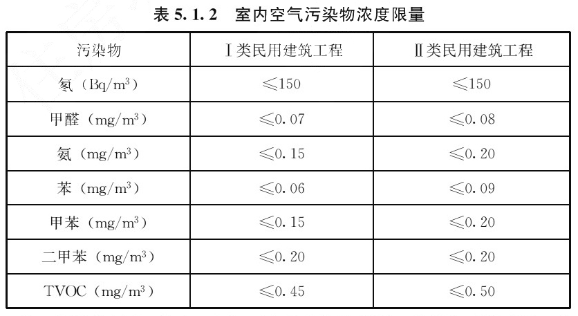 表5.1.2 室内空气污染物浓度限量