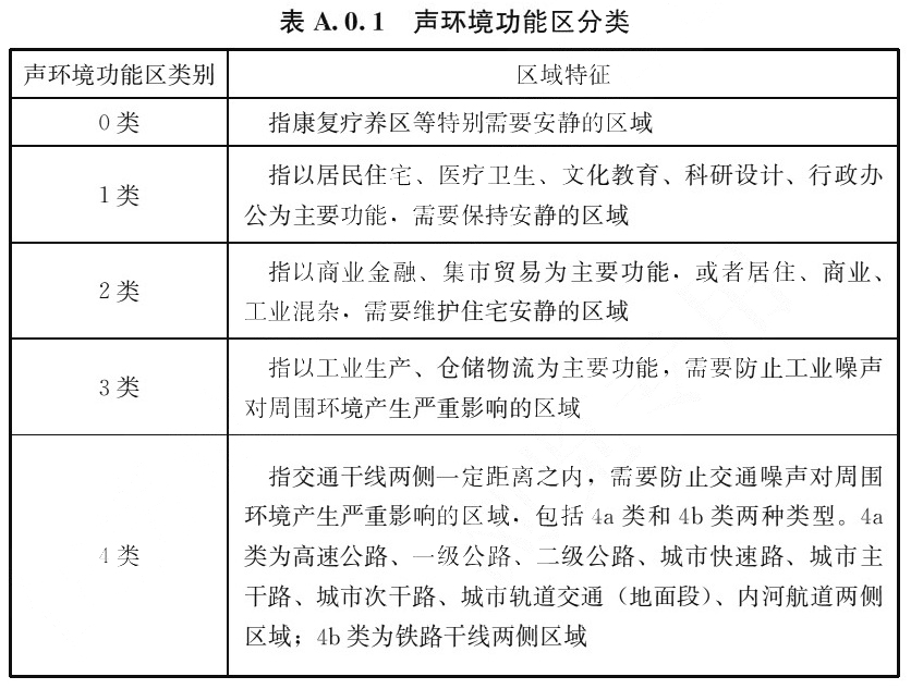 表A.0.1 声环境功能区分类