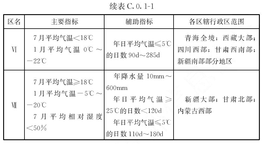 续表C.0.1-1