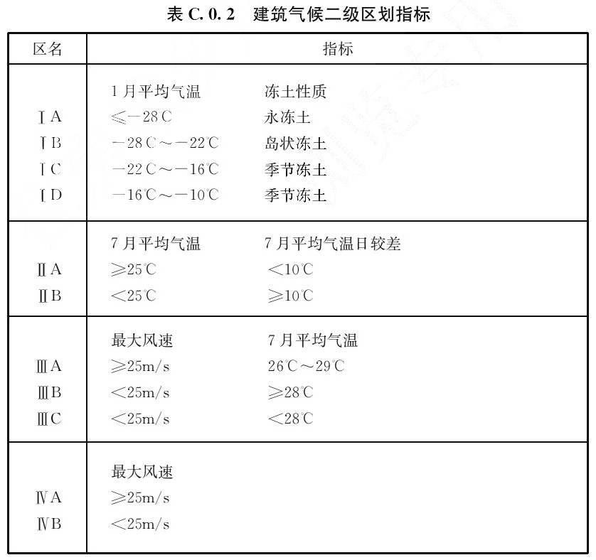 表C.0.2 建筑气候二级区划指标