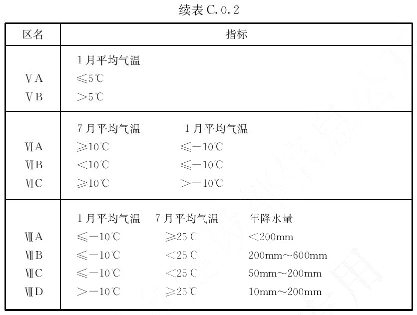 续表 C.0.2